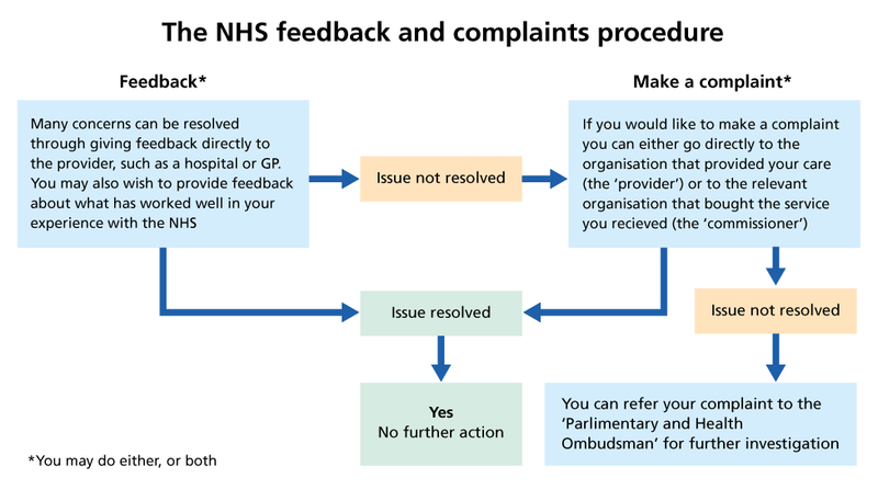 The_NHS_feedback_and_complaints_procedure